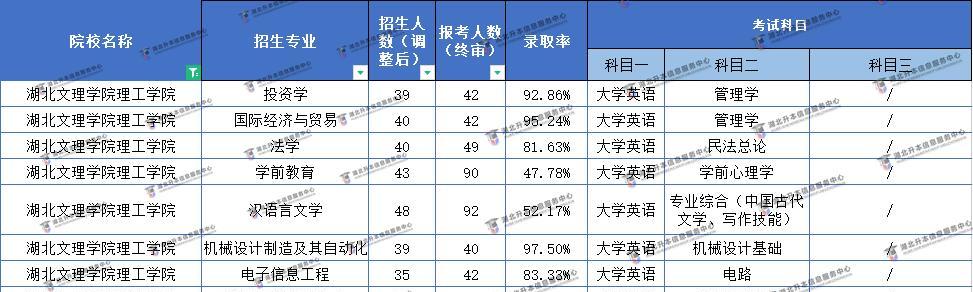 湖北大学专升本专业的优势与发展方向（探索湖北大学专升本专业的特色课程与就业前景）