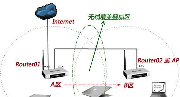 无线AP和路由器的区别（探究无线AP和路由器的功能和应用）