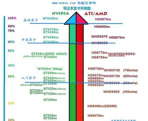 独立显卡型号排名解析（深入了解独立显卡性能指标）