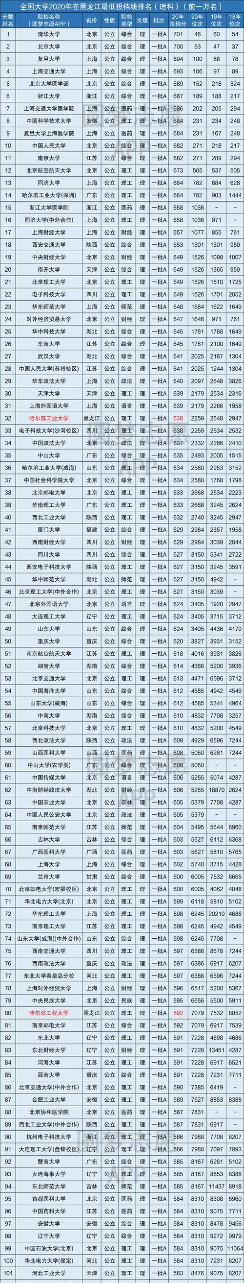 全国各省一本分数线排名榜出炉