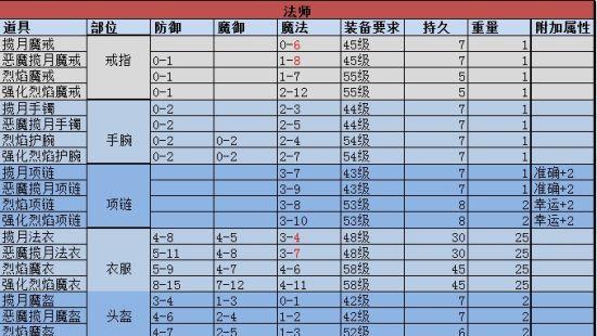 《传奇世界最新顶级装备搭配攻略》（掌握顶级装备搭配）