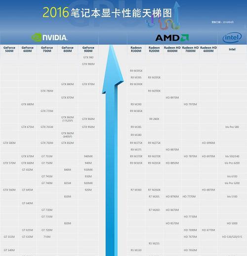 如何查看电脑显卡配置（轻松了解你的电脑显卡信息）