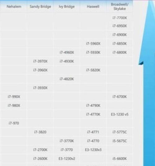 探索台式电脑i7处理器性能排行榜（揭示i7处理器的最新排名和关键竞争者）