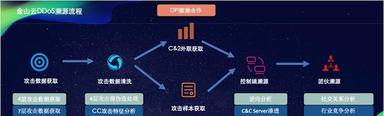 有效防御DDoS攻击的方法（保护网络安全）